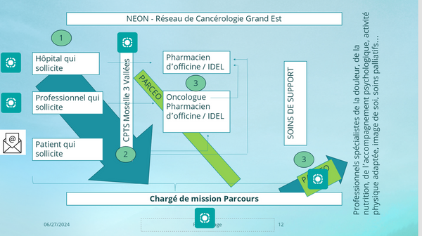 Parcours pluriproféssionel en oncologie 